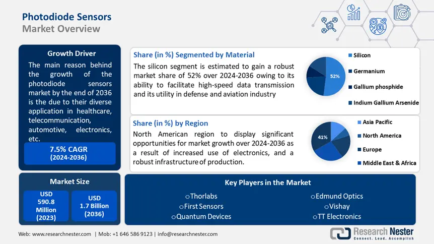 Photodiode Sensors Market overview